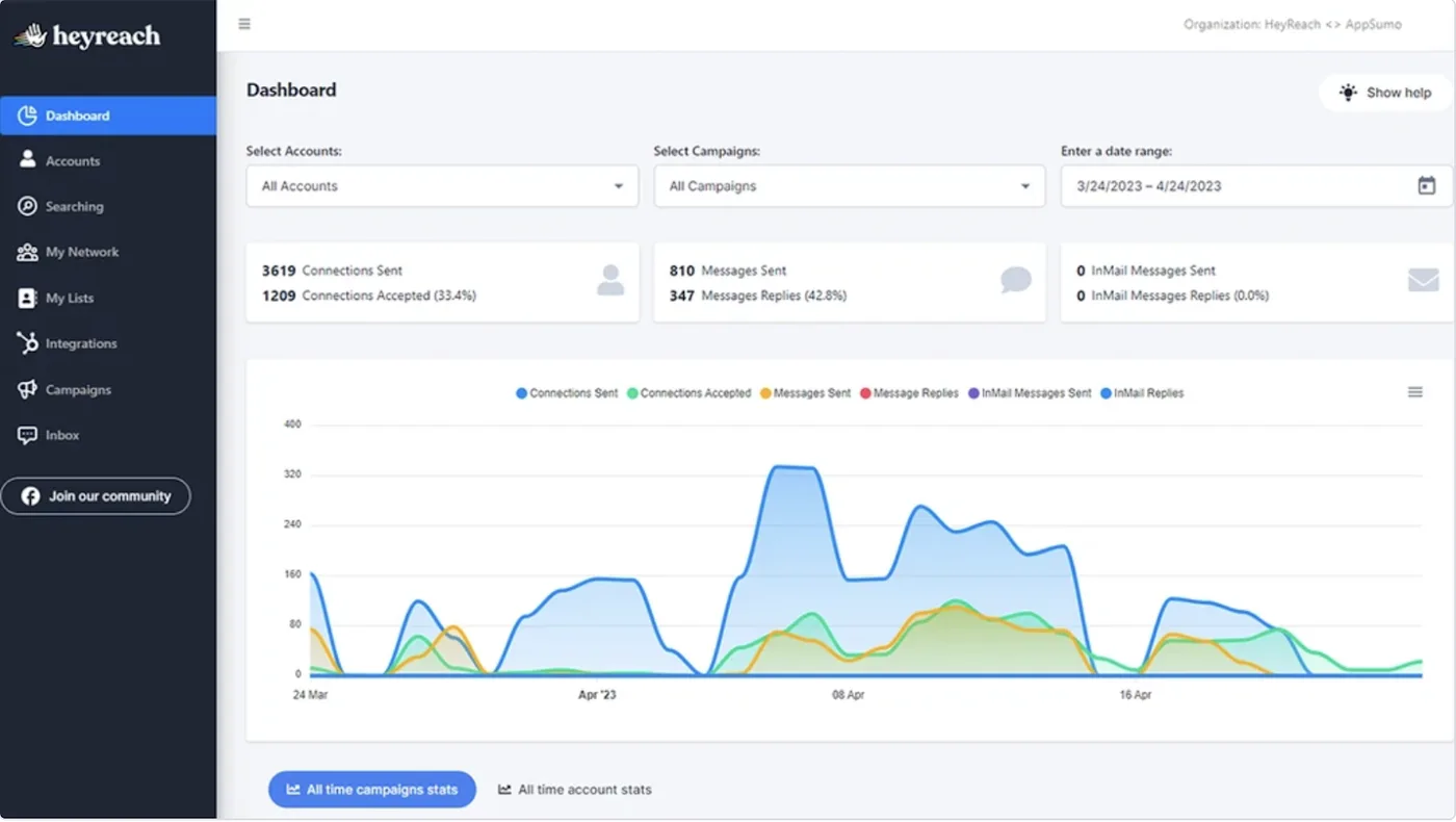 HeyReach multi-account dashboard aggregating campaign stats across LinkedIn profiles