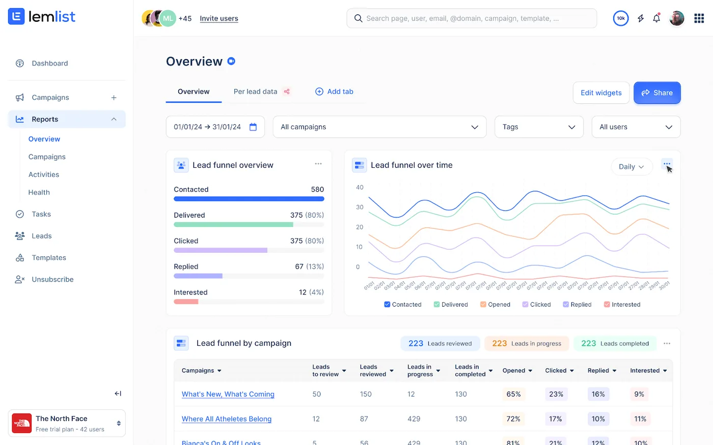 lemlist reports overview with a lead funnel from contacted to interested and trend charts